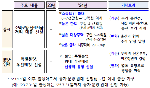 신생아 출산가구 지원 확대