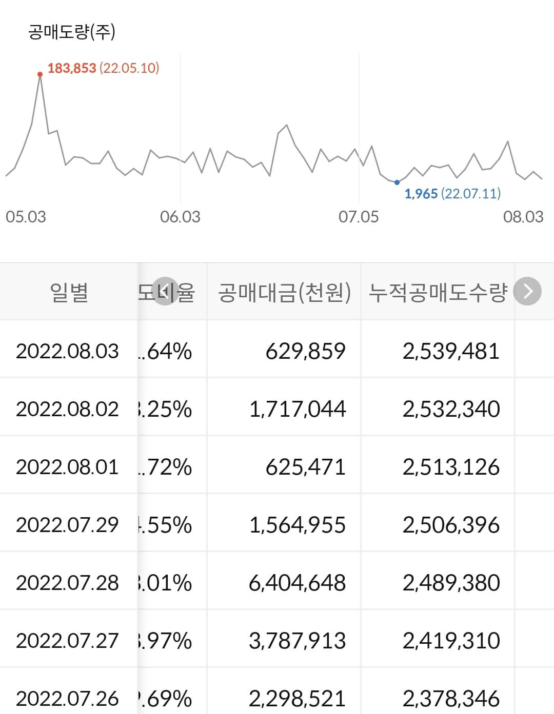 S-OIL 누적 공매도 수급