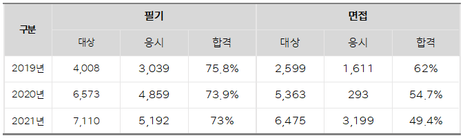최근 떡제조기능사 응시현황