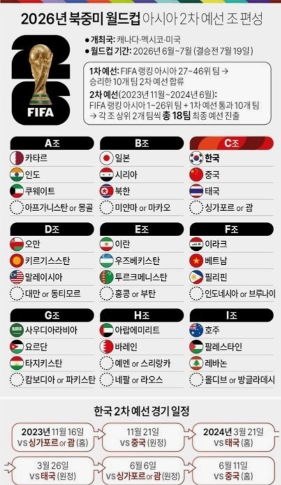 06. 2026 북중미 월드컵 2차 예선 조편성