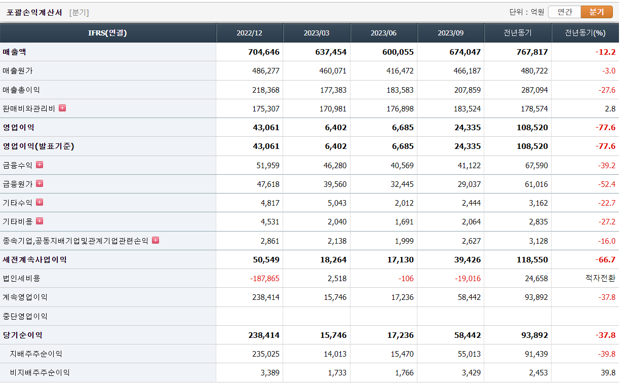 삼성전자 손익계산서