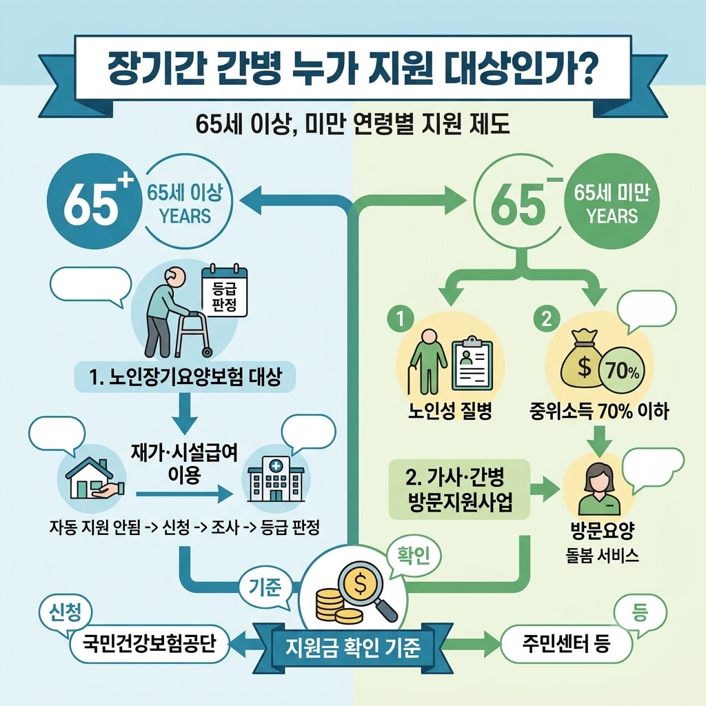 장기요양 지원 대상
