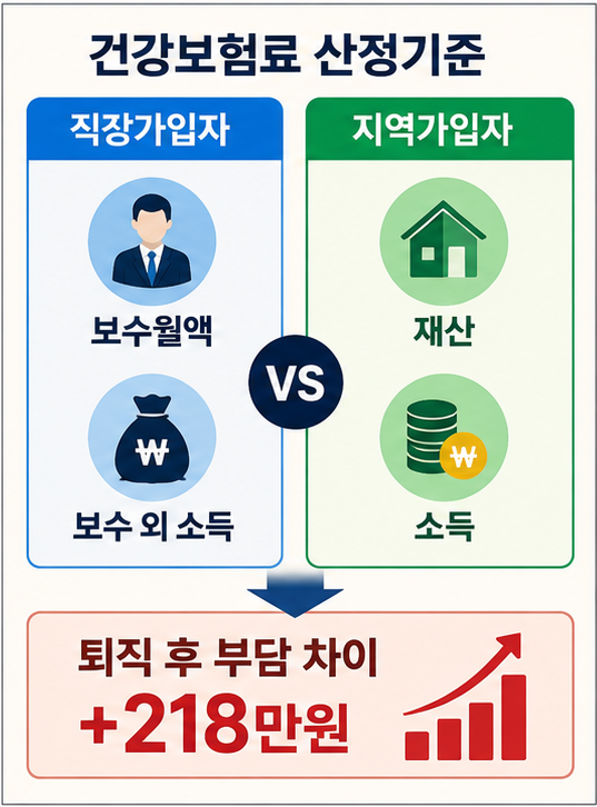 건강보험료 산정기준 직장가입자 지역가입자 비교
