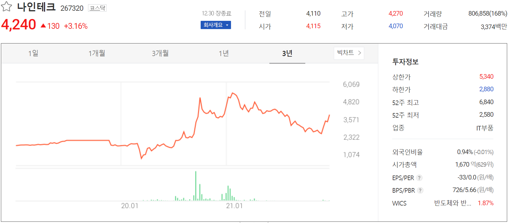 나인테크 주가 정보(2021.12.30)