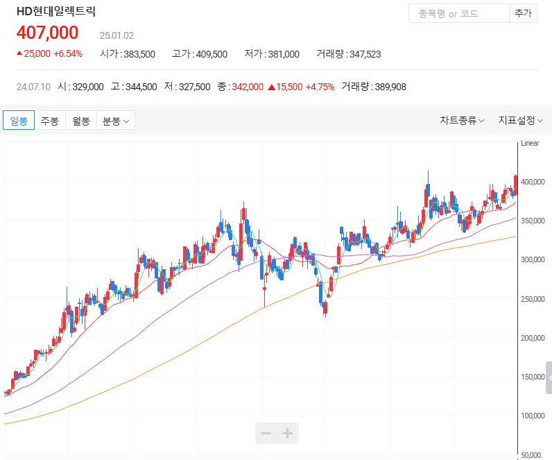 HD현대일렉트릭 주식 완벽 분석
