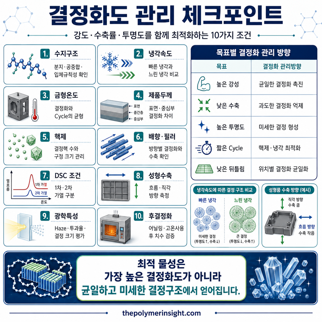 플라스틱 결정화도 관리에서 수지구조, 냉각속도, 금형온도, 제품두께, 핵제, 배향, 수축과 투명도를 확인하는 인포그래픽