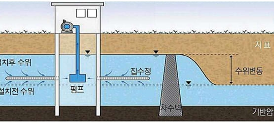 "가뭄 일상화로 지하수댐으로 물 부족 해결 나선다" 농어촌공사