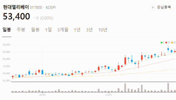 대북 관련주 대장주 테마주 주식 TOP10