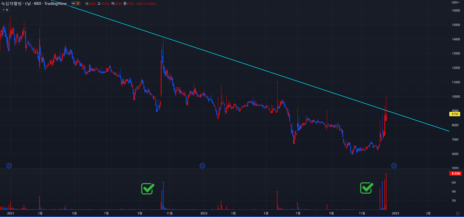 녹십자웰빙 2022-12-14 일봉차트