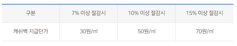 캐쉬백 지급 기준 이미지