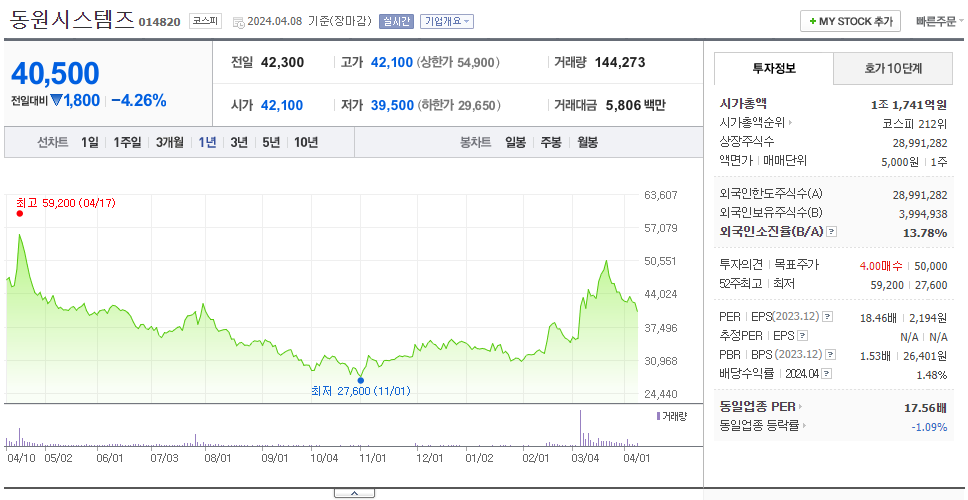 동원시스템즈_주가