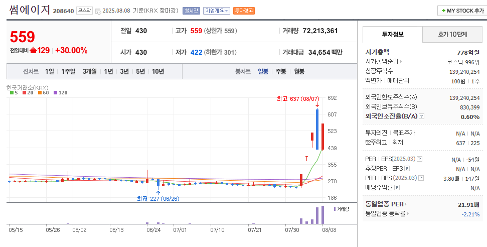썸에이지 차트 분석 (출처: 네이버금융)