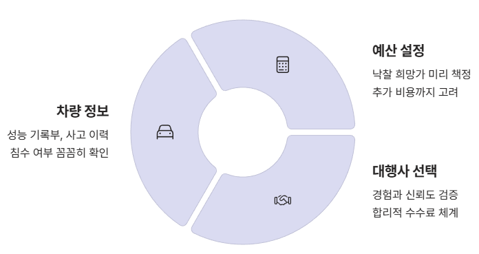 성공적인 경매를 위한 체크포인트