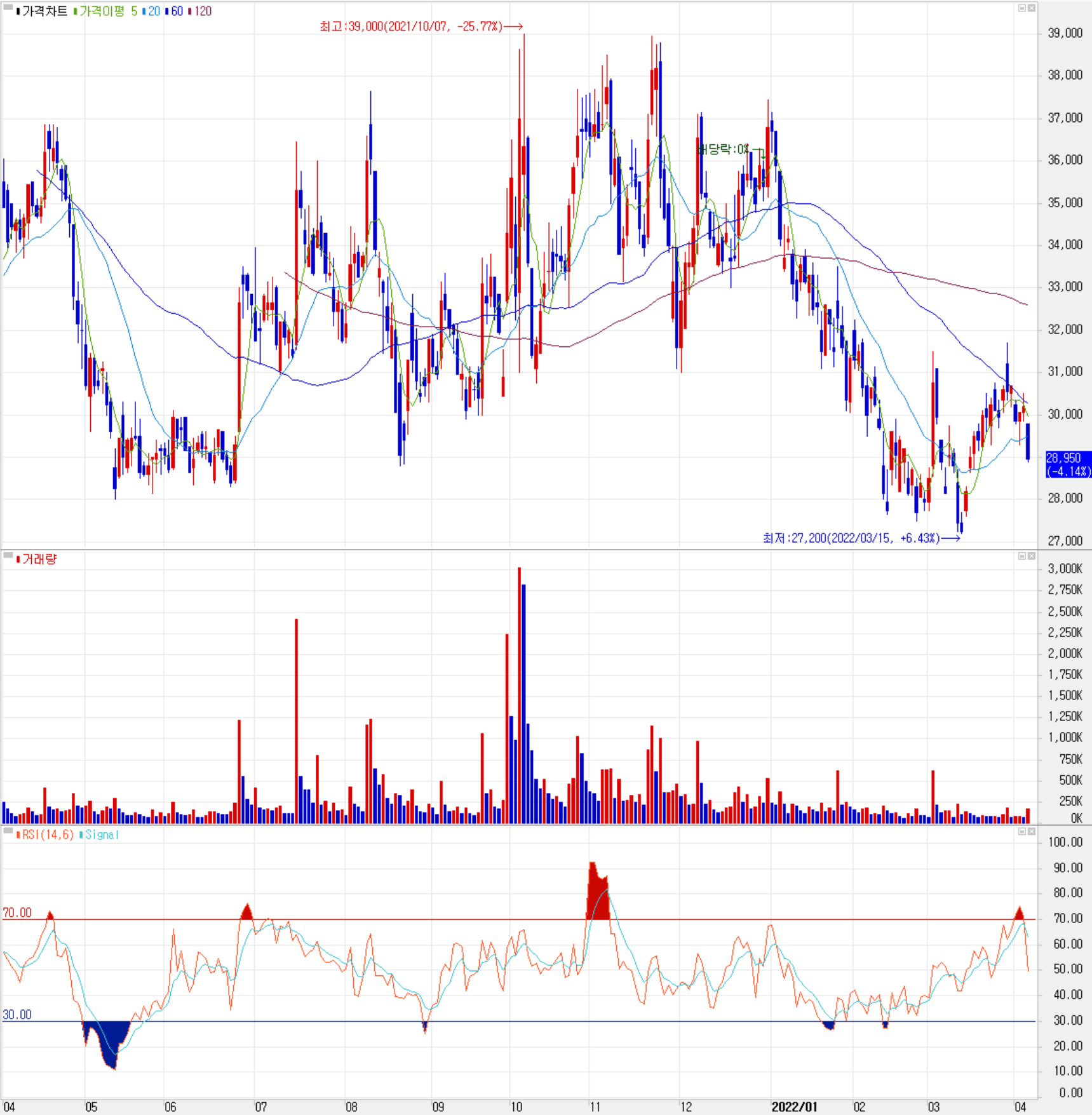 에스앤에스텍 - 주식 시세(일봉: 2021.04 ~ 2022.04)
