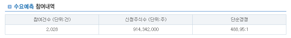 명인제약 공모주 수요예측결과 상장 주가