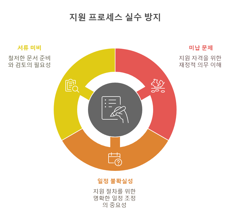 지원 프로세스 실수 방지