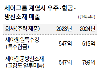 세아그룹 계열사 우주 항공 방산소재 매출