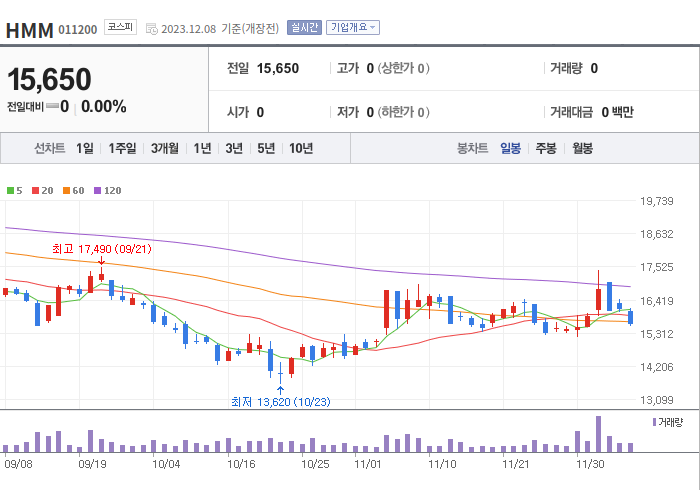 HMM 3개월 주가(일봉)