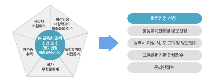 학점은행제 신청방법과 진행절차의 모든것
