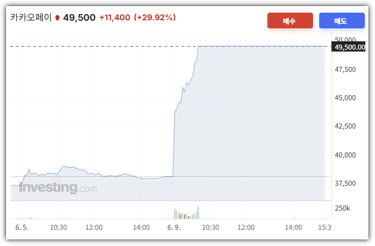 카카오페이 주가동향 바로가기