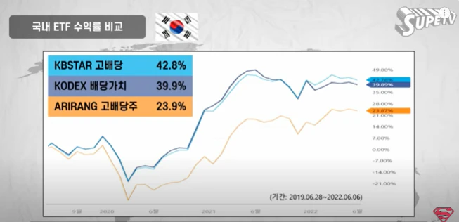 고배당etf추천