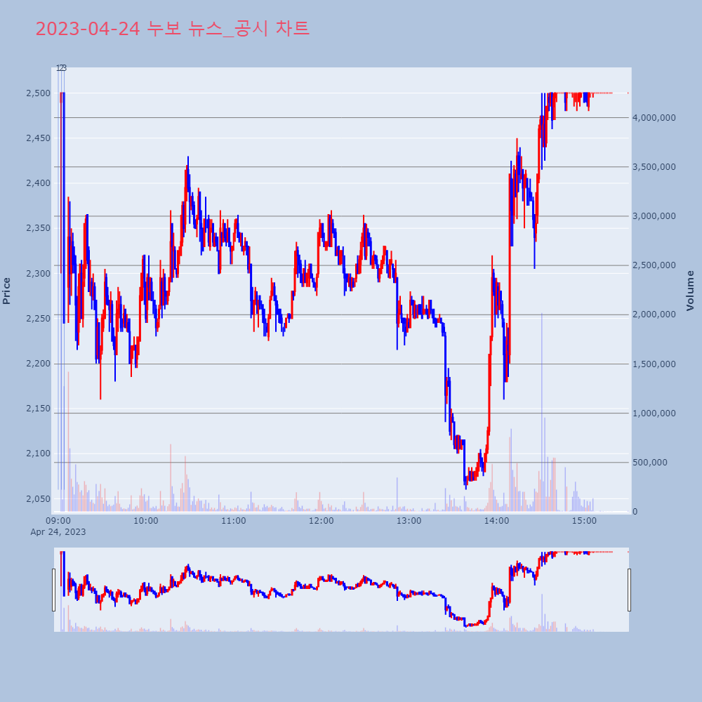누보_뉴스공시차트