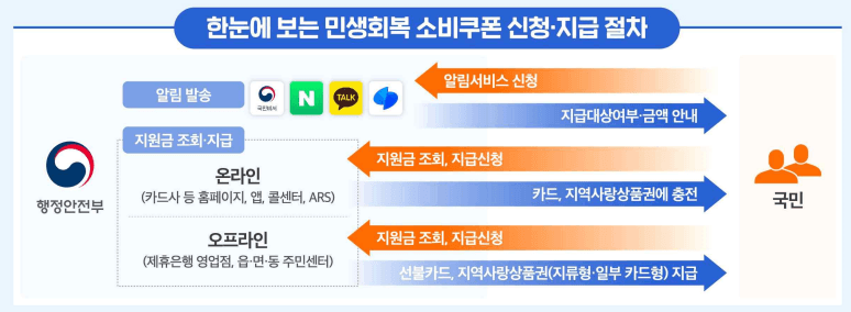 민생회복 소비쿠폰 신청, 지급 절차 한눈에 보기