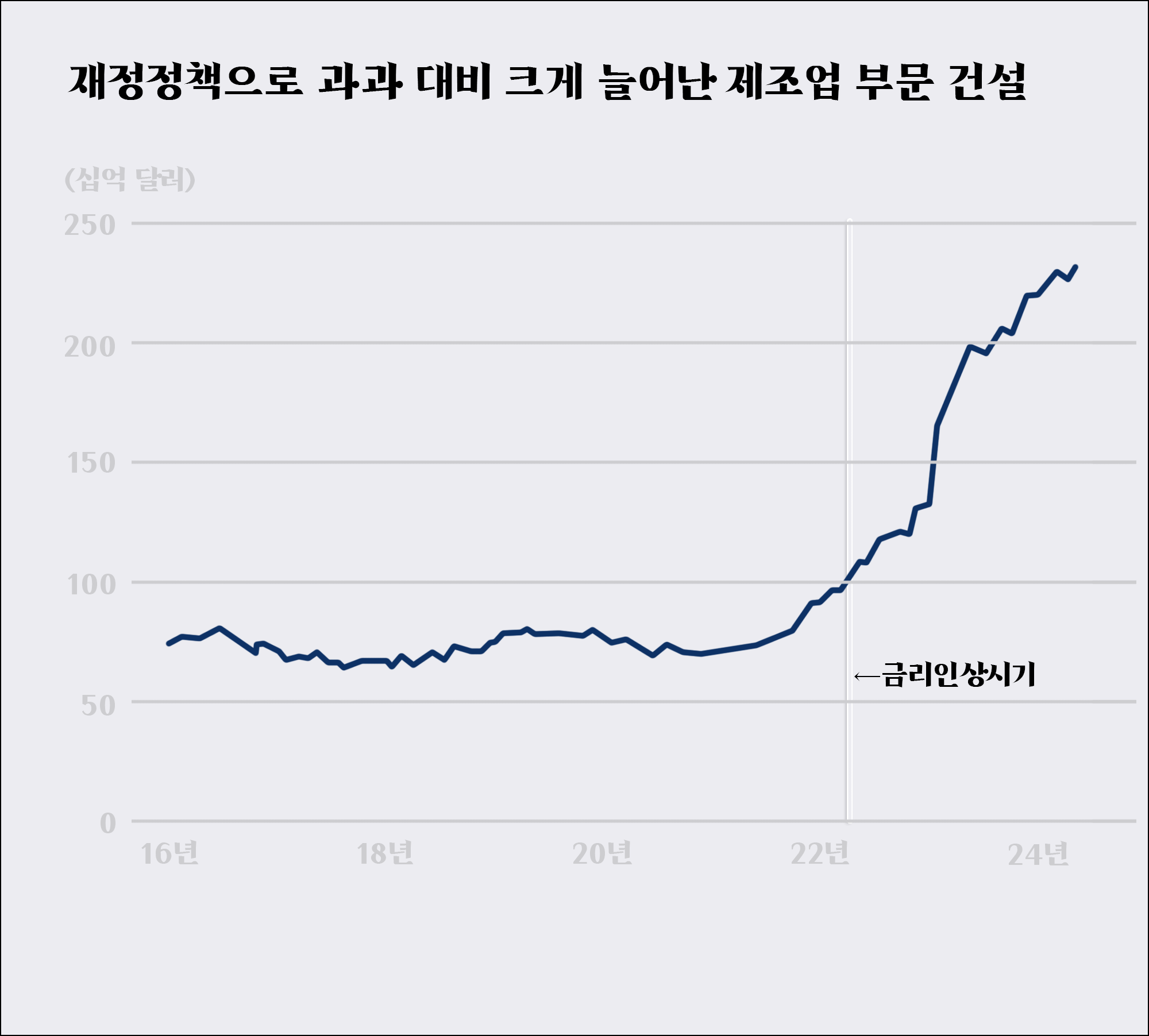 재정정책으로 과과 대비 크게 늘어난 제조업 부문 건설