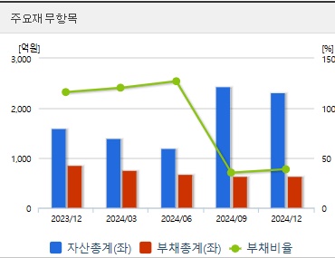 에이비엘바이오 주가 전망 재무지표