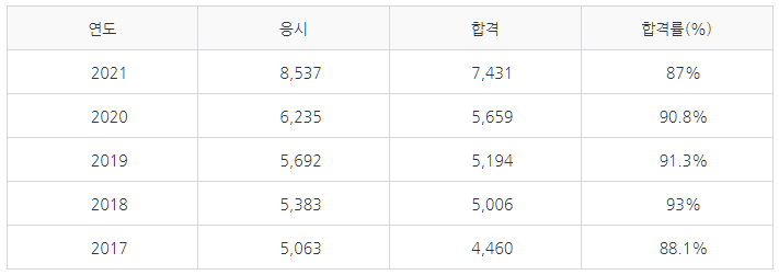 조경기능사-실기시험-합격률-설명하는-사진