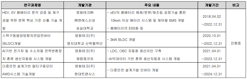 영화테크 - 연구 개발 현황