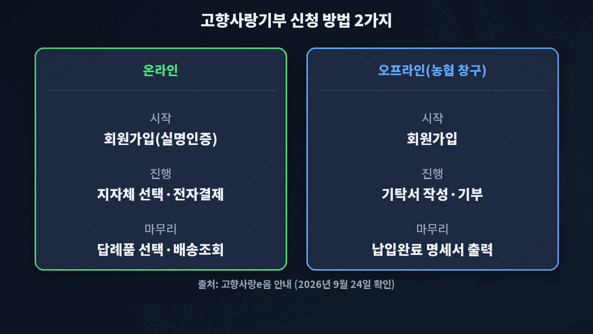 고향사랑기부 온라인과 오프라인 신청 방법 비교 회원가입부터 답례품 선택까지