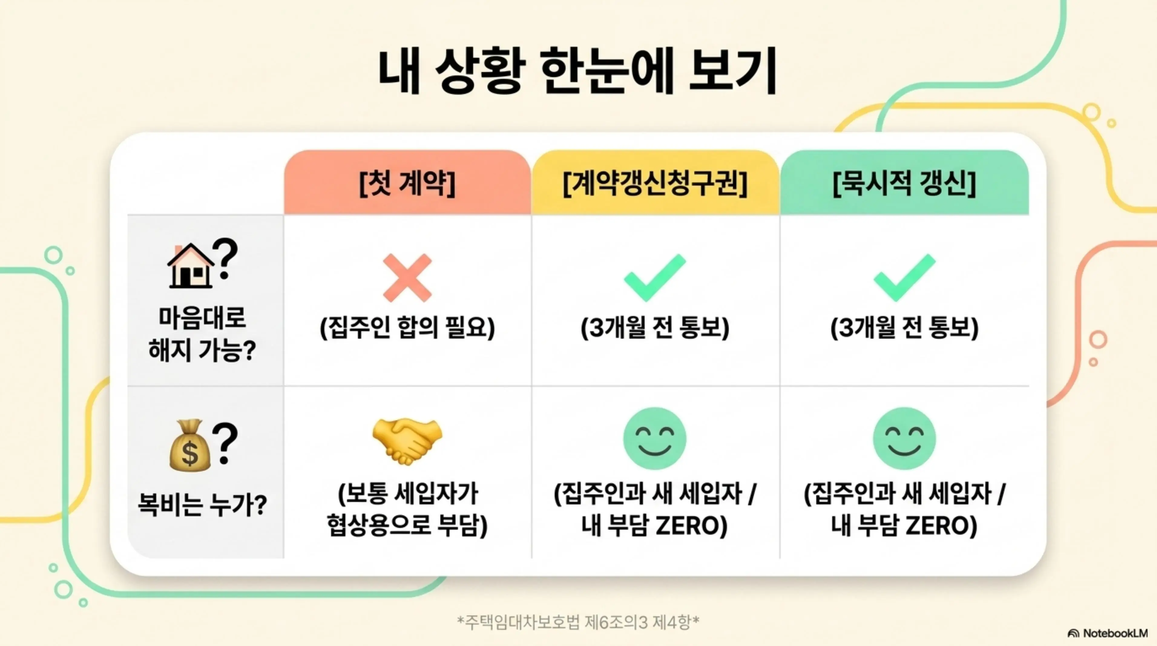 전월세 계약 중도해지 복비: 첫 계약과 계약갱신청구권과 묵시적 갱신 세 가지 유형별로 마음대로 해지 가능 여부와 복비 부담 주체를 한눈에 비교하는 표가 포함된 인포그래픽 이미지. 첫 계약은 집주인 합의 필요하고 보통 세입자가 협상용으로 복비를 부담하지만 갱신청구권과 묵시적 갱신은 3개월 전 통보만으로 해지 가능하고 복비 부담이 제로라는 전월세 중도해지 상황별 비교 내용을 설명함