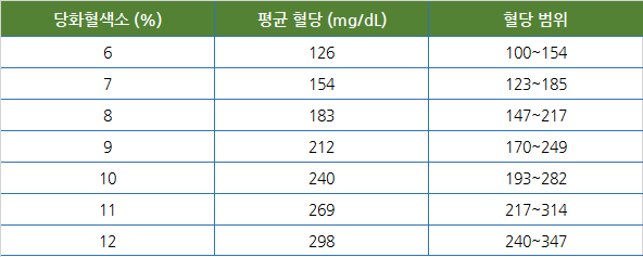 당화혈색소 검사는 주기적으로 하는게 좋을까요?