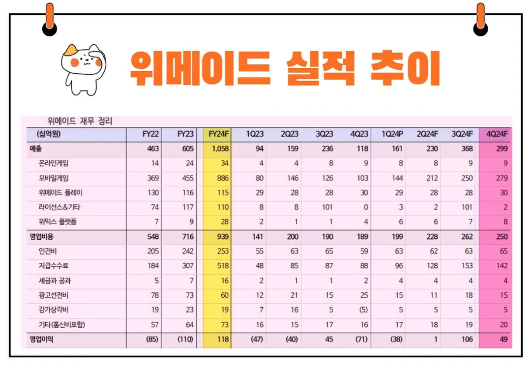 위메이드 실적