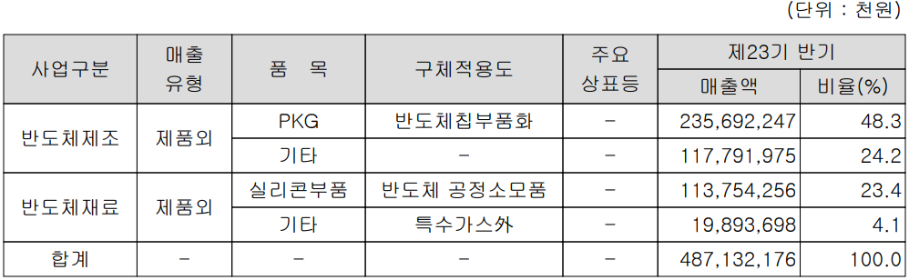 하나마이크론 - 주요 사업 부문 및 제품 현황(2023년 상반기)