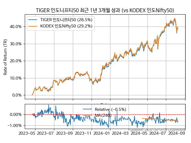 TIGER 인도니프티50 vs KODEX 인도Nifty50