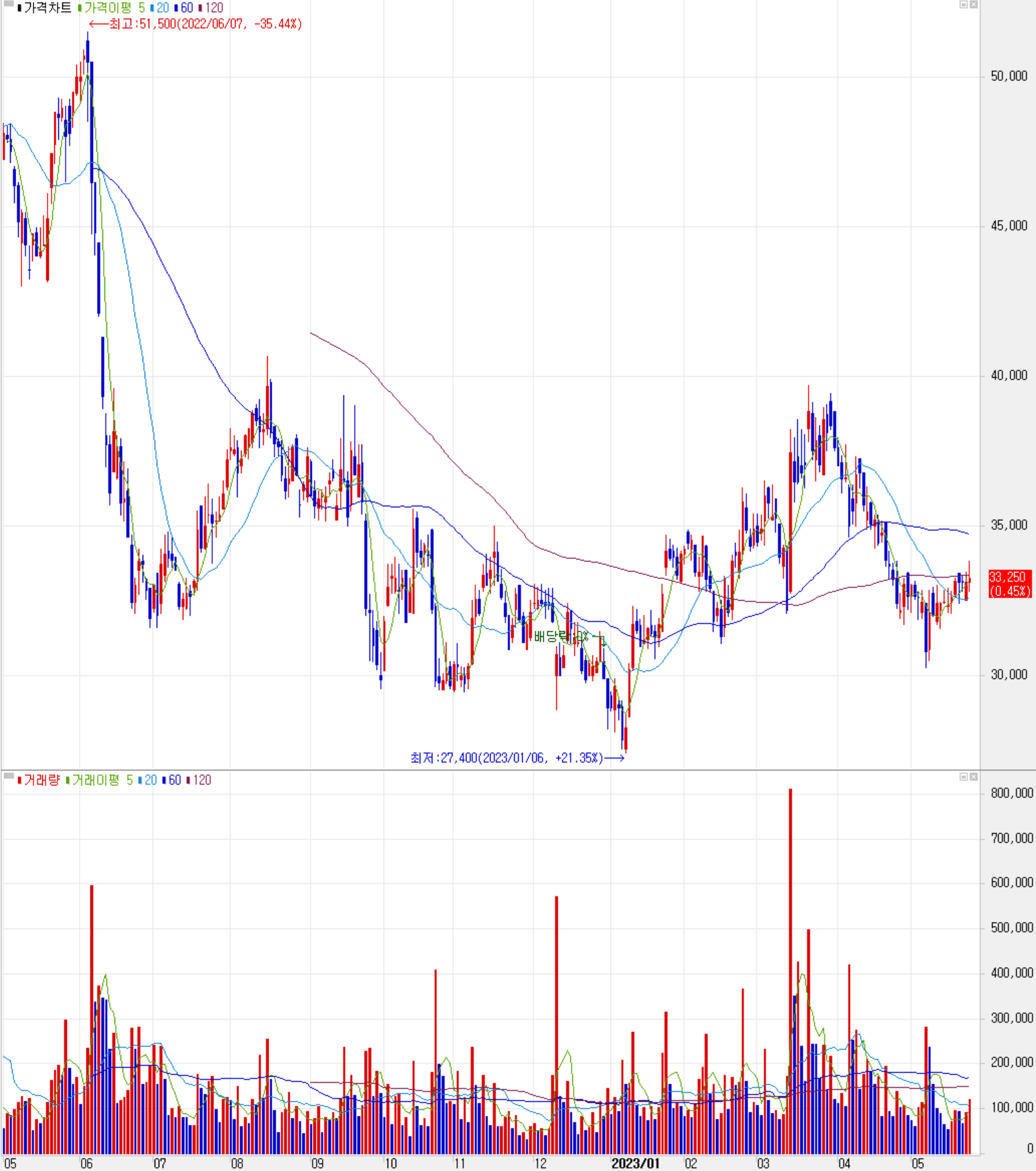 PI첨단소재 - 주식 시세(일봉: 2022.05 ~ 2023.05)