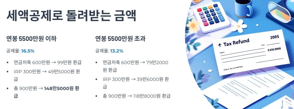 세액공제 구조와 환급액 계산법(148만·118만원)