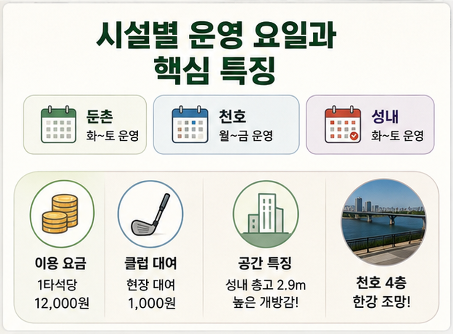 장마철이나 더운 날씨엔 여기로~ 강동구 실내 스크린 파크골프장, 예약 실패 없이 이용하는 실전 가이드(2026)