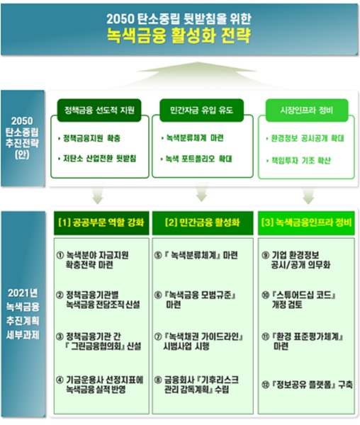 친환경 금융정책