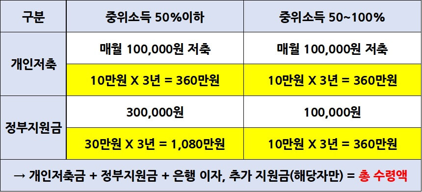 2023년 청년내일저축계좌 신청방법 자격조건 제출서류