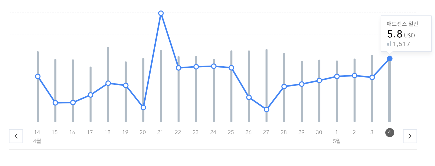 최근블로그-수익-그래프