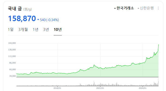 10년간 금값 변화