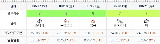 파인힐스CC 날씨 (실시간 정보는 여기 클릭!)