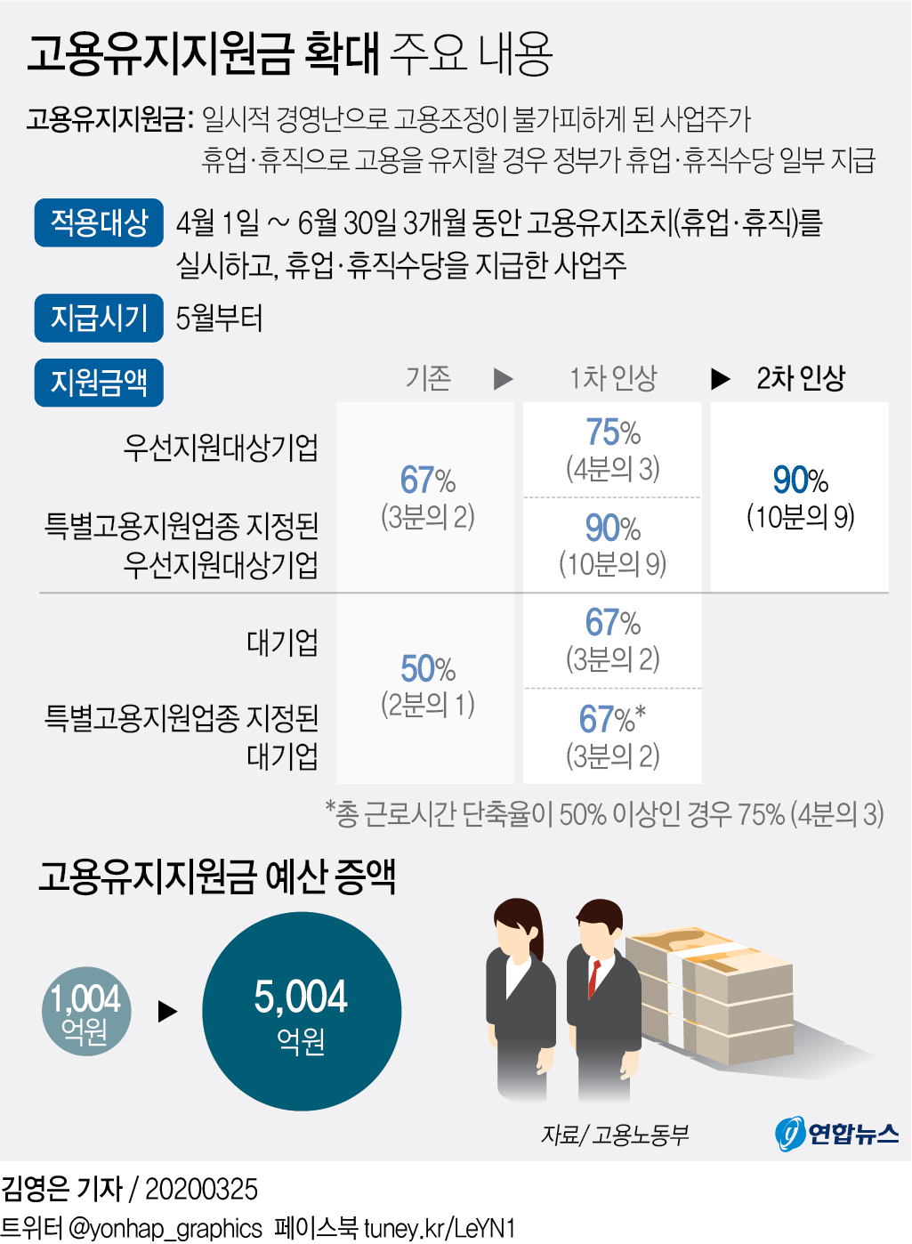 2025 고용유지지원금 예산 증액 신청하기
