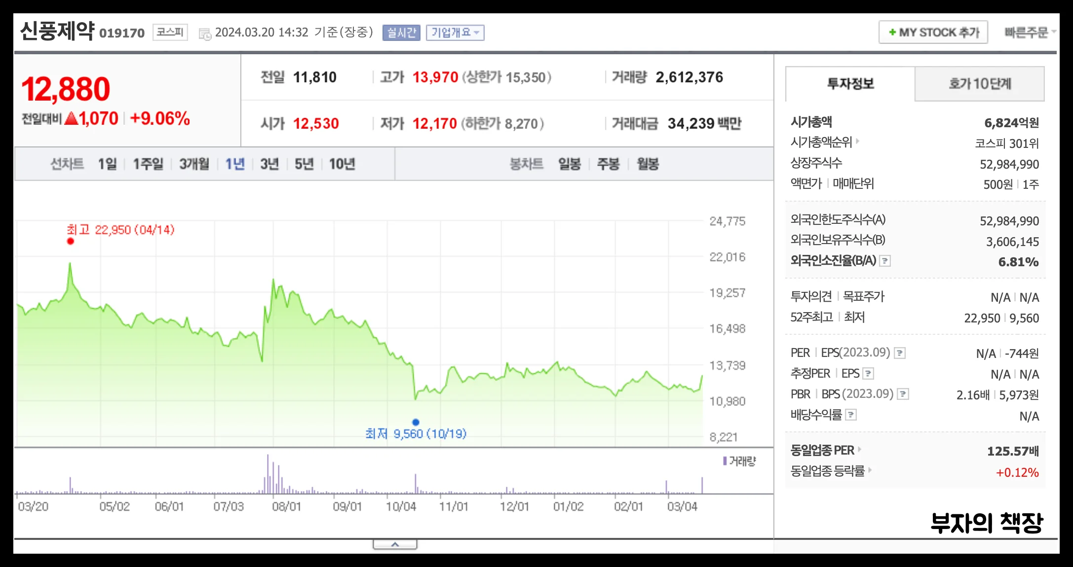일본 전염병 관련주: 독성쇼크 증후군 (STSS) 바이러스 진단/치료제/손소독제 테마주_신풍제약(1년주가)