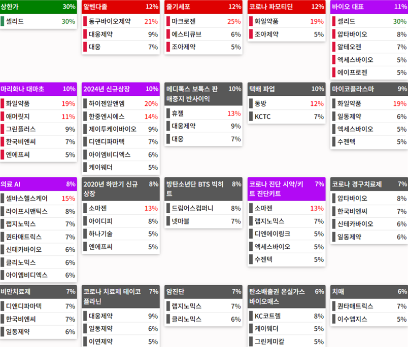 테마에 따른 종목 상승