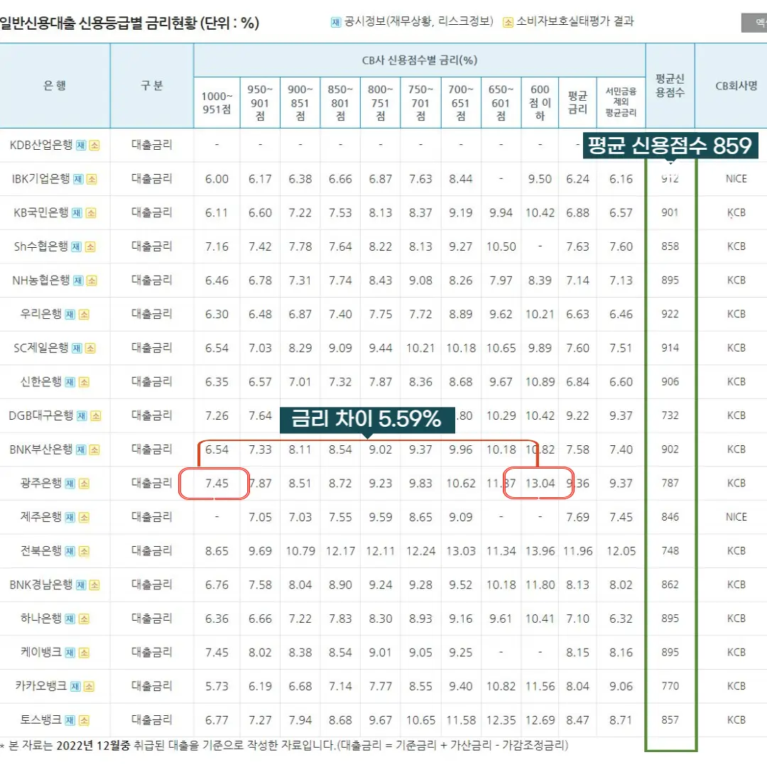 2 은행연합회 신용점수에 따른 금리차이 표