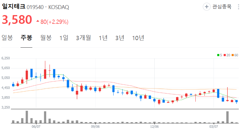 일지테크-주가-주봉